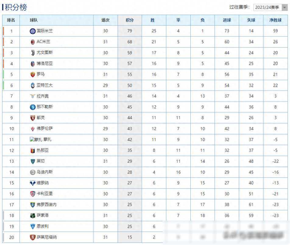 原创意甲积分榜米兰落后国米11分罗马紧追其后拉齐奥稳居第五