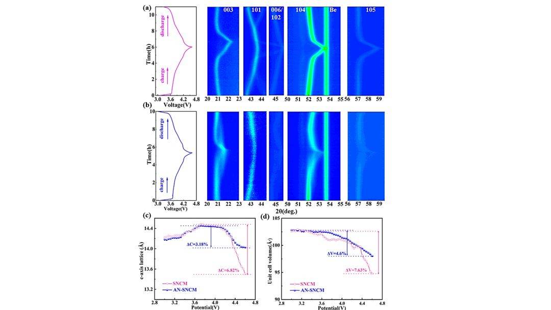 of the full contour plots and selected line patterns for (a) sn