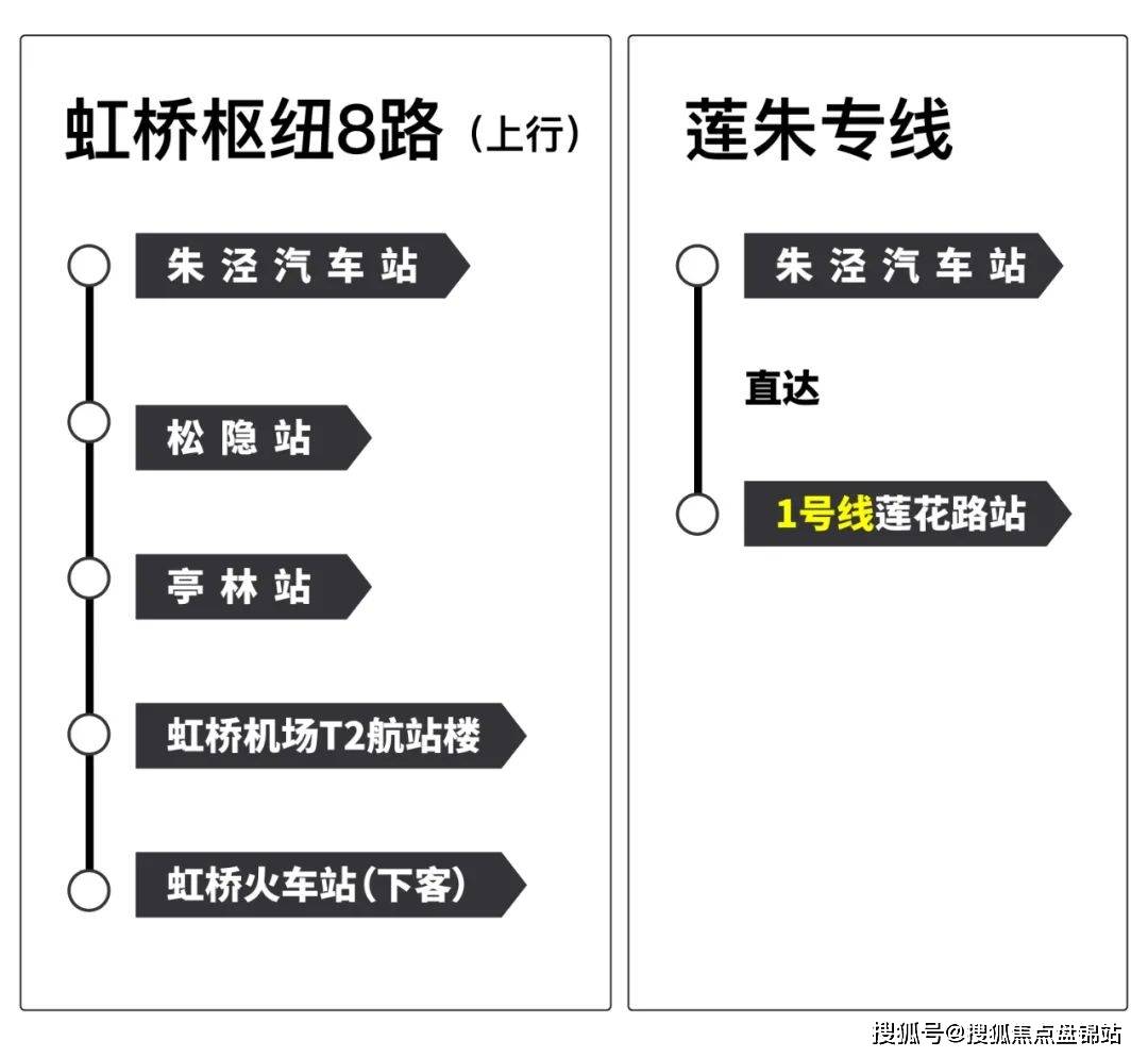 示意图也有公交莲朱专线直达1号线莲花路地铁站.