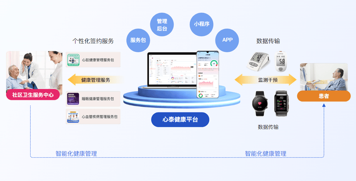 深度剖析智能穿戴方案以主动健康管理为主导的显要特性