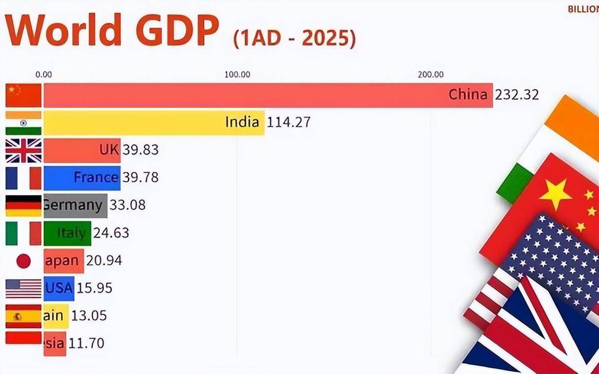 6%.截至2023年4月,俄罗斯gdp总量达到22153亿美元,占全球经济总量的2.