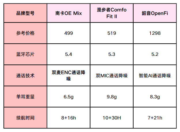 漫步者、南卡、韶音哪个开放式耳机好用？王牌机型对比测评