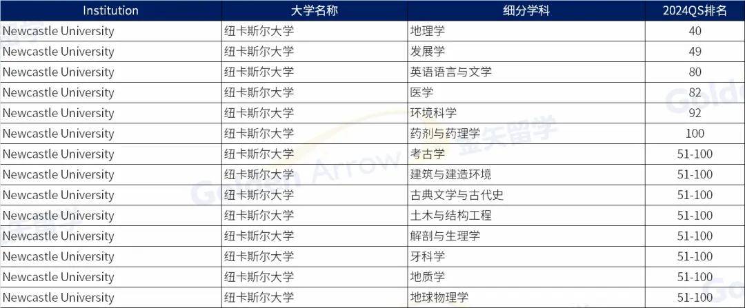 英国top大学进入2024qs世界大学学科排名前100专业汇总