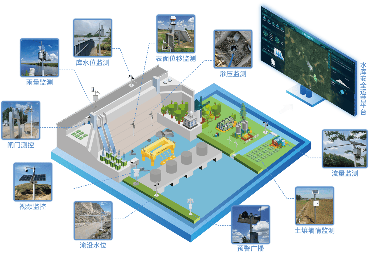 四信大中型水库数字孪生调度运营解决方案,开拓管理新模式_监测_水利