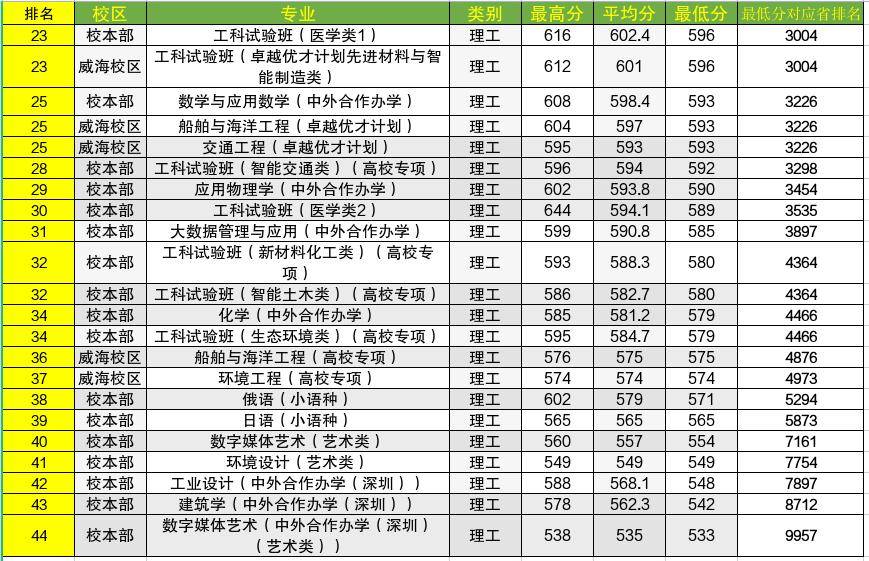 哈工大各专业在黑龙江最低录取位次多少?深圳校区和威海校区呢?
