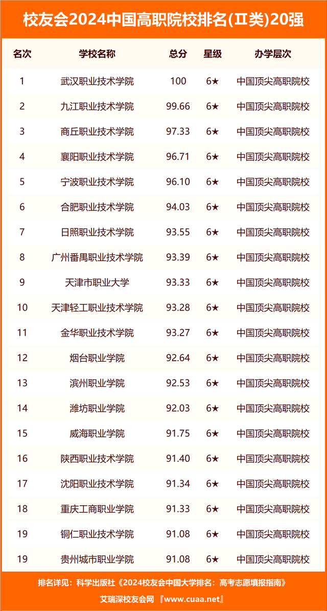 天津国土资源和房屋职业学院,上海出版印刷高等专科学校,重庆建筑科技