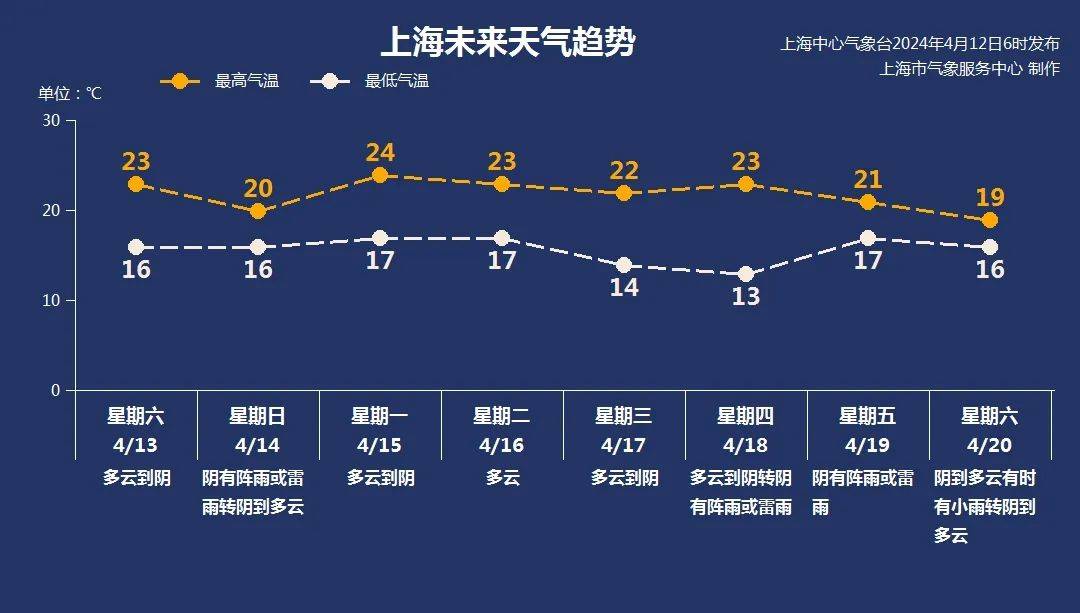 阵雨上线,气温下调,周末还要防雷电!_天气_多云_雨水