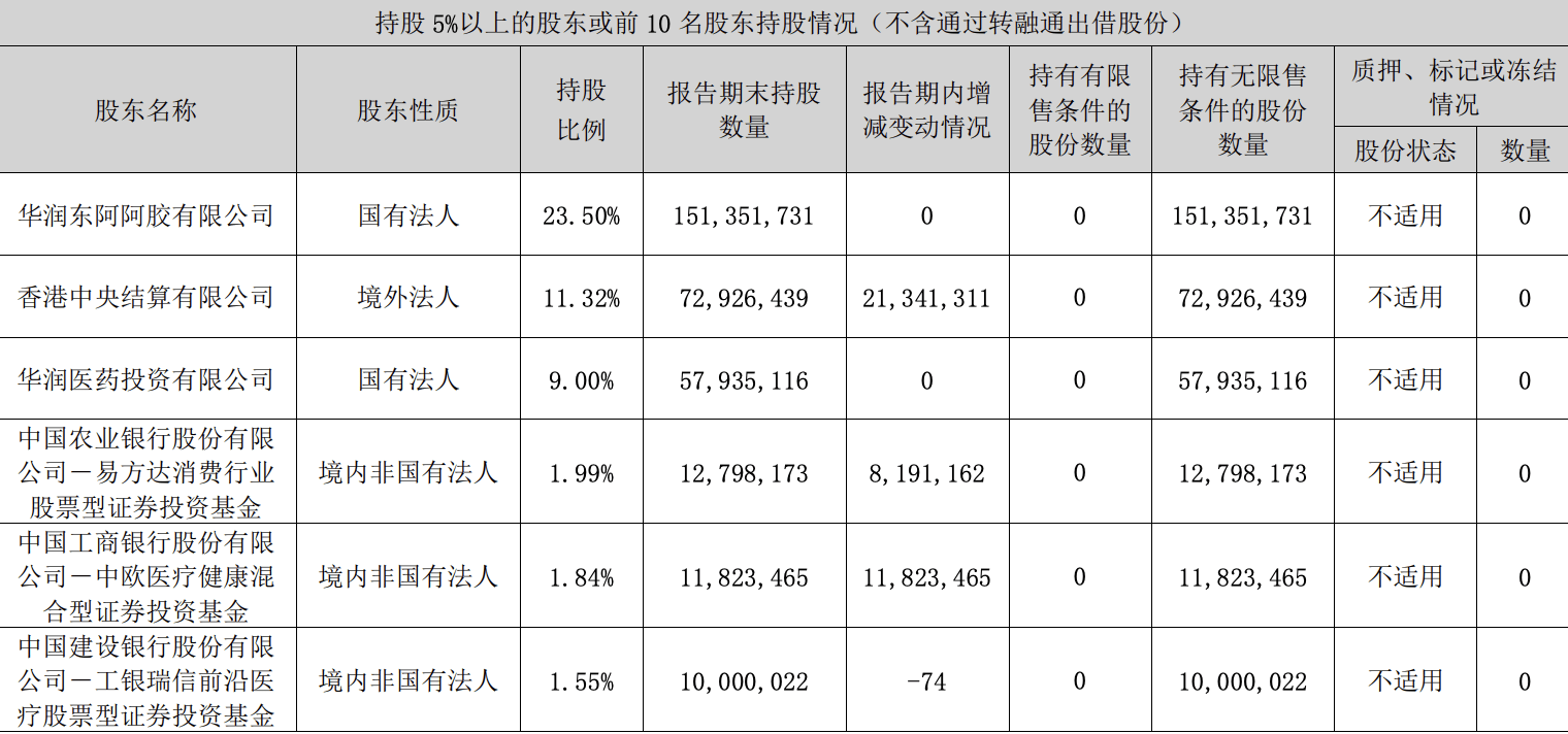 原创东阿阿胶去年赚的钱几乎全部用来分红华润系将分走374亿