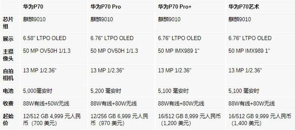 原创4999元起华为p70系列再曝全新麒麟9010芯片登场性能不俗