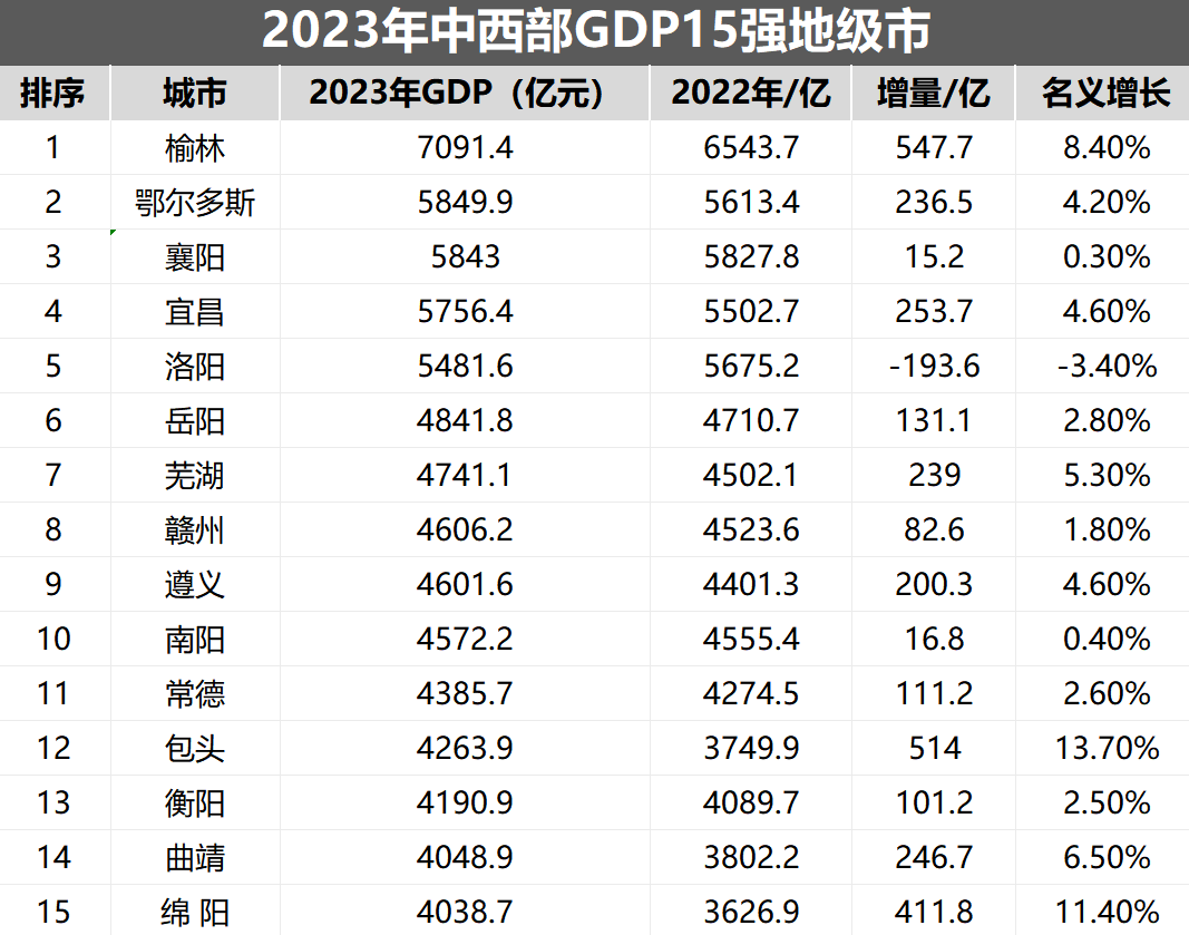 原创揭秘2023年中西部gdp15强地级市排名榆林第一襄阳第三