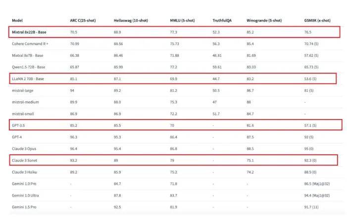 mmlu(大规模多任务语言理解)评测中登顶开源模型榜首,同时在hellaswag
