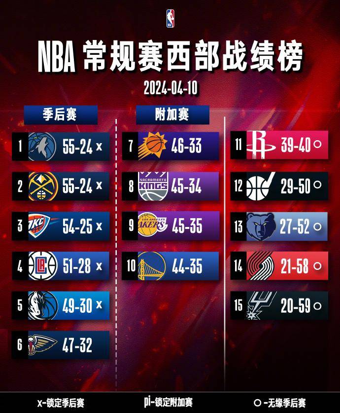 nba东西部战绩排行榜?森林狼掘金55胜争夺西部第1?魔术东部第4_格林_