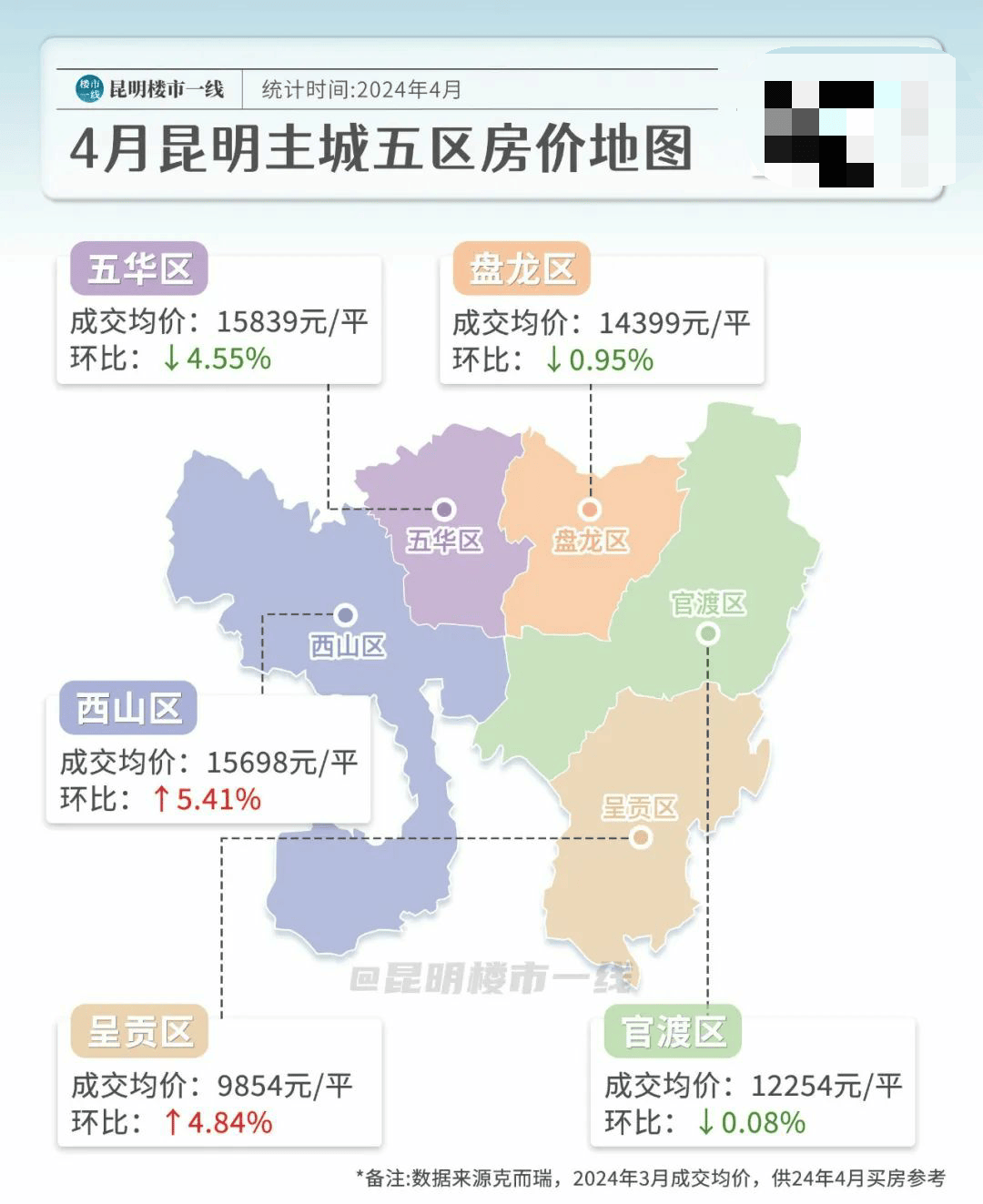 4月昆明房价地图上线一环双塔等18个板块涨了