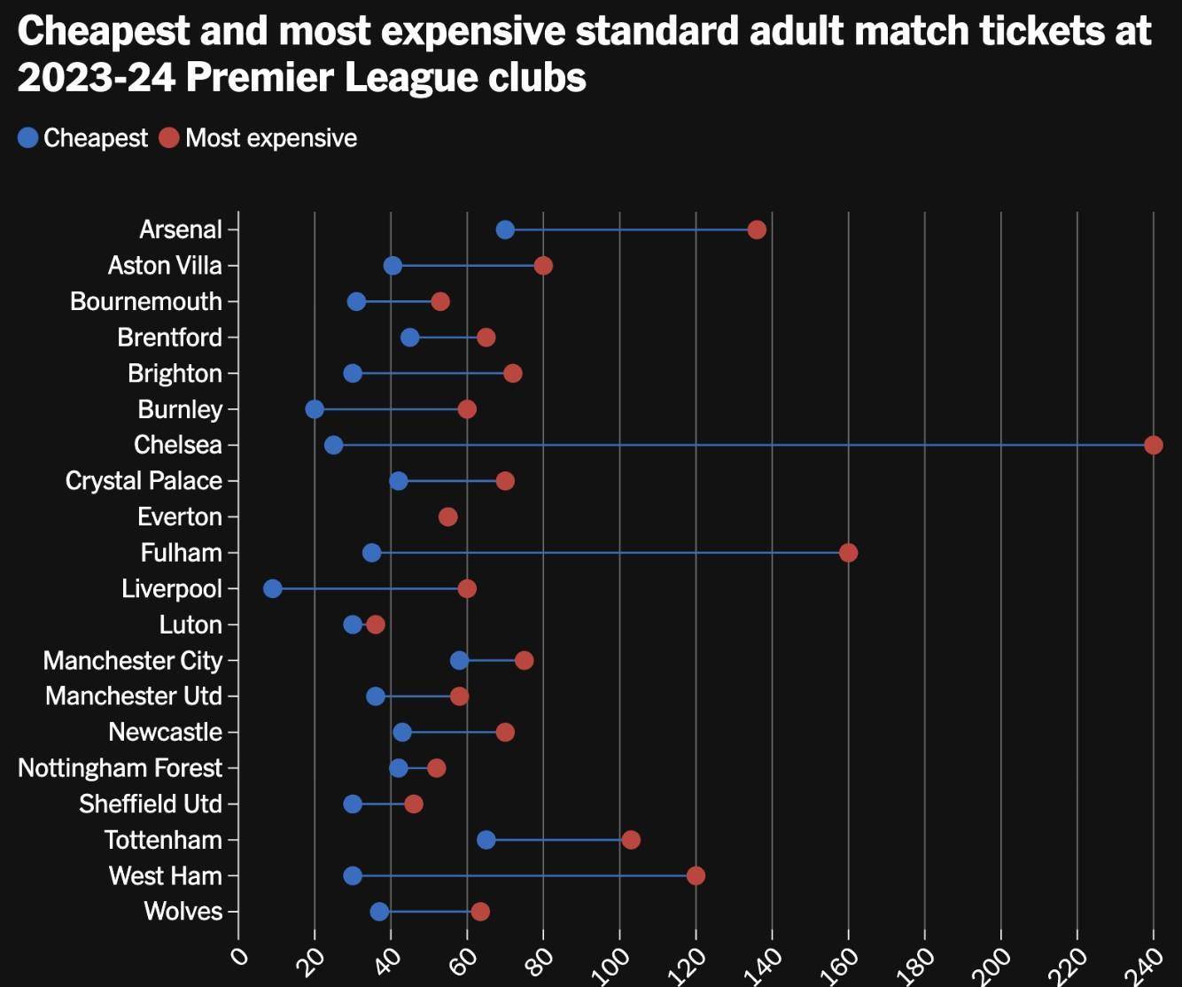 原创ta17家英超球队票价上涨这种国外模式是对忠诚的征税