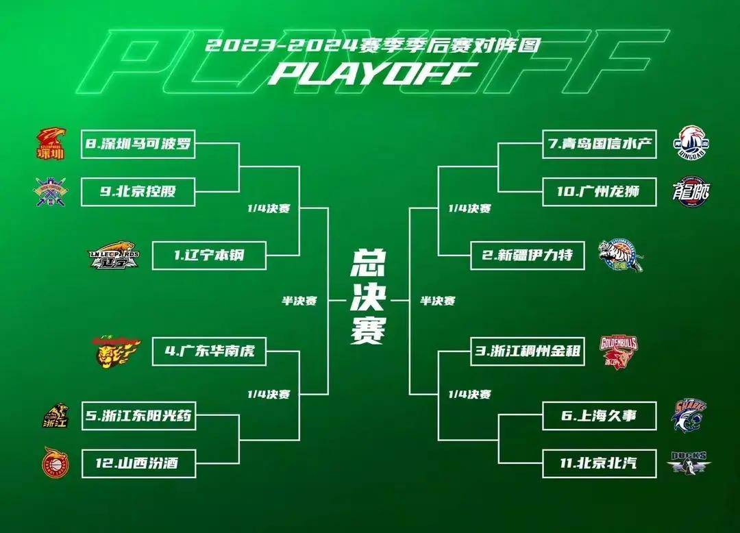 cba季后赛12进8:北控有惊无险战成1-1!广厦再失一员大将惨败山西!