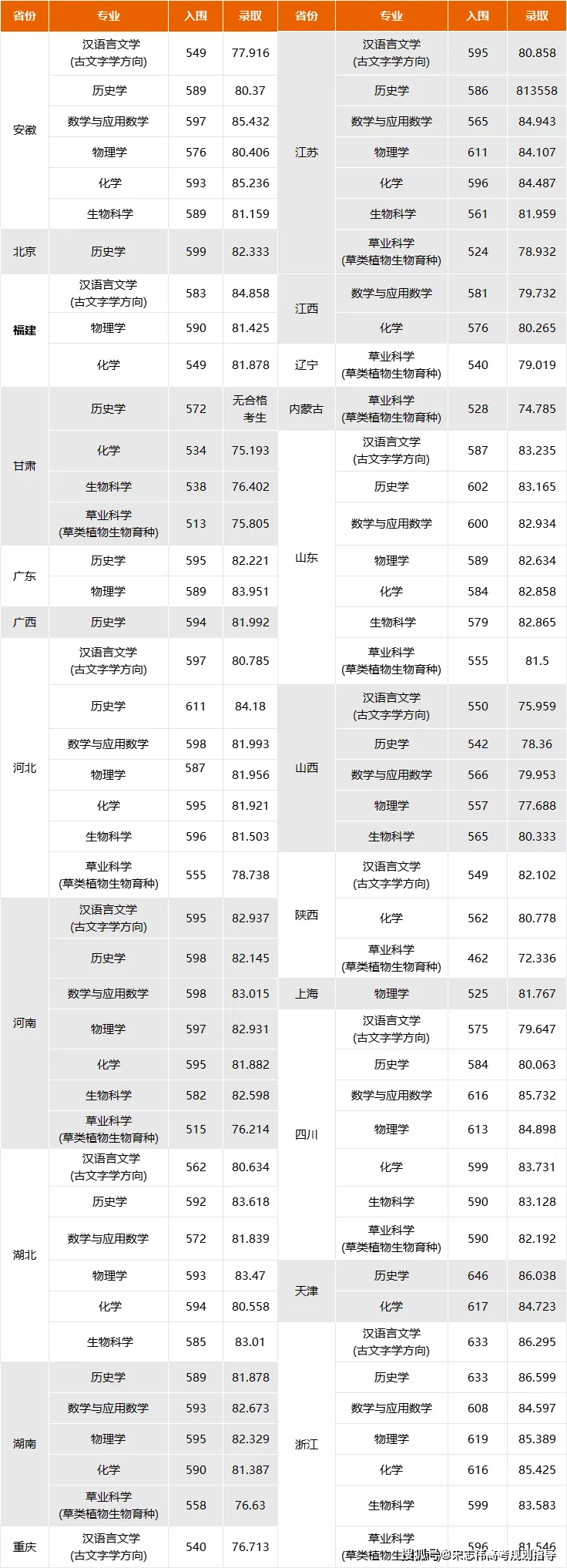 各省师范大学录取分数_2024年赣南师范大学科技学院录取分数线（2024各省份录取分数线及位次排名）_师范专业录取分数线排名