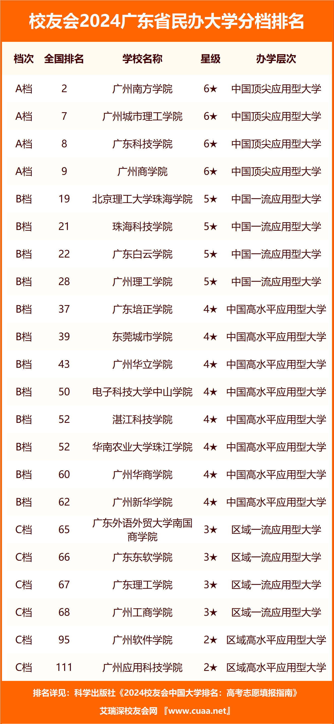 校友会2024广东省高职院校分档排名深圳信息职业技术学院雄居最高档