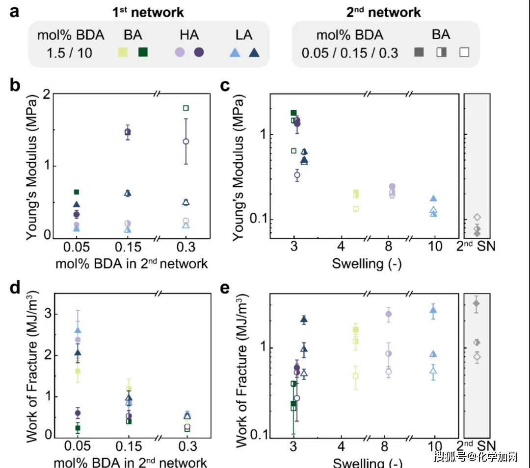 am3d打印具有局部变化机械性能的双网络颗粒弹性体