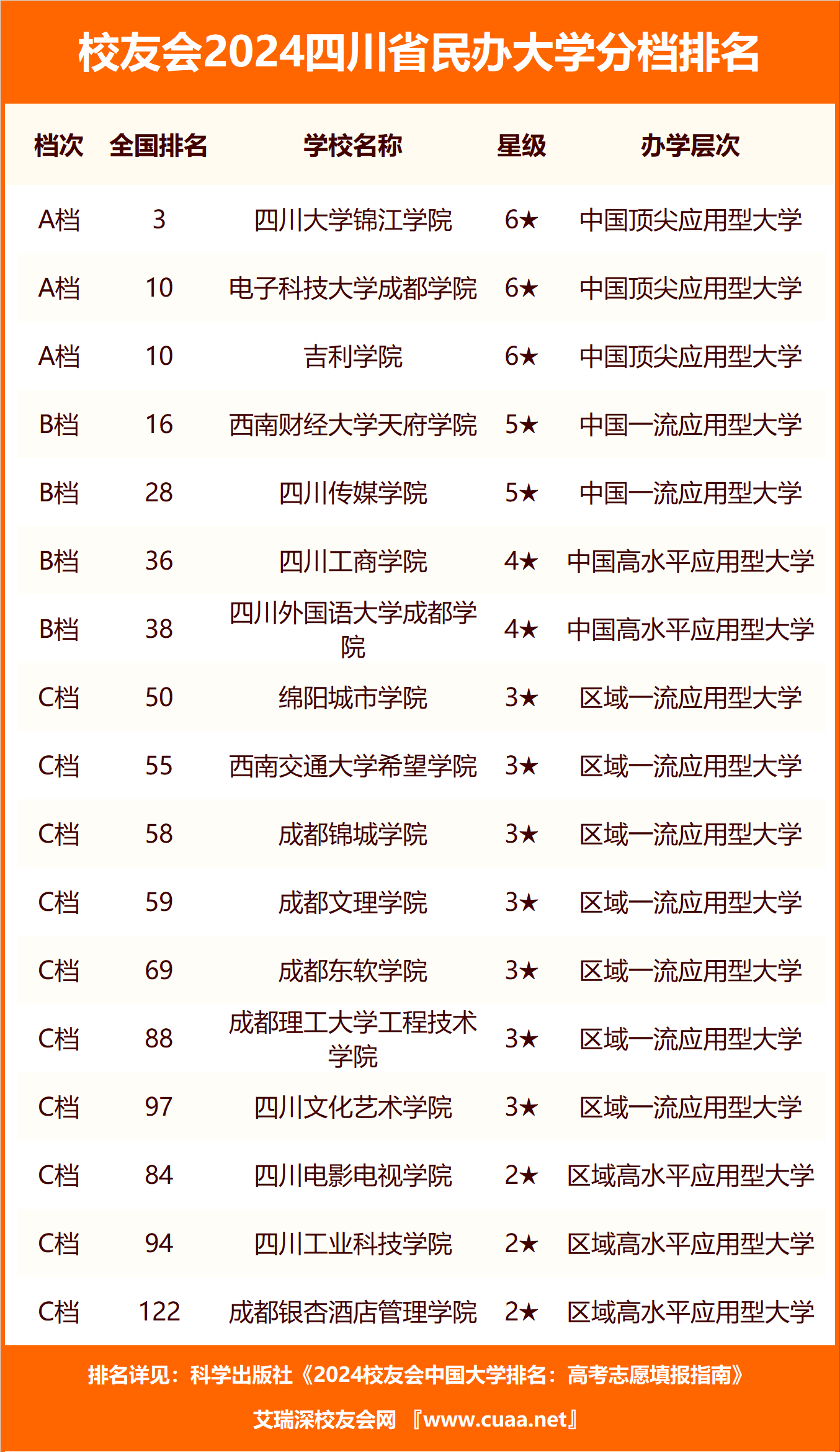 校友会2024四川省职业技术大学分档排名成都艺术职业大学雄居最高档