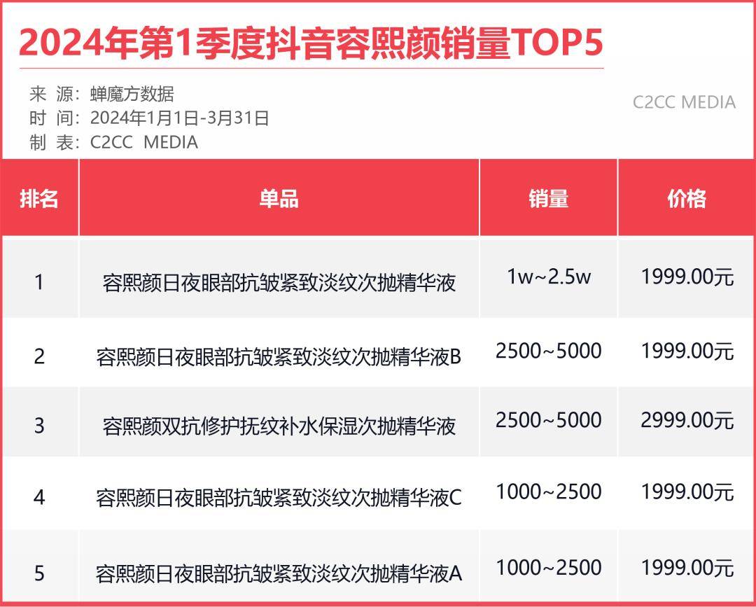 2024年1季度抖音美妆top20出炉谁增长了15w