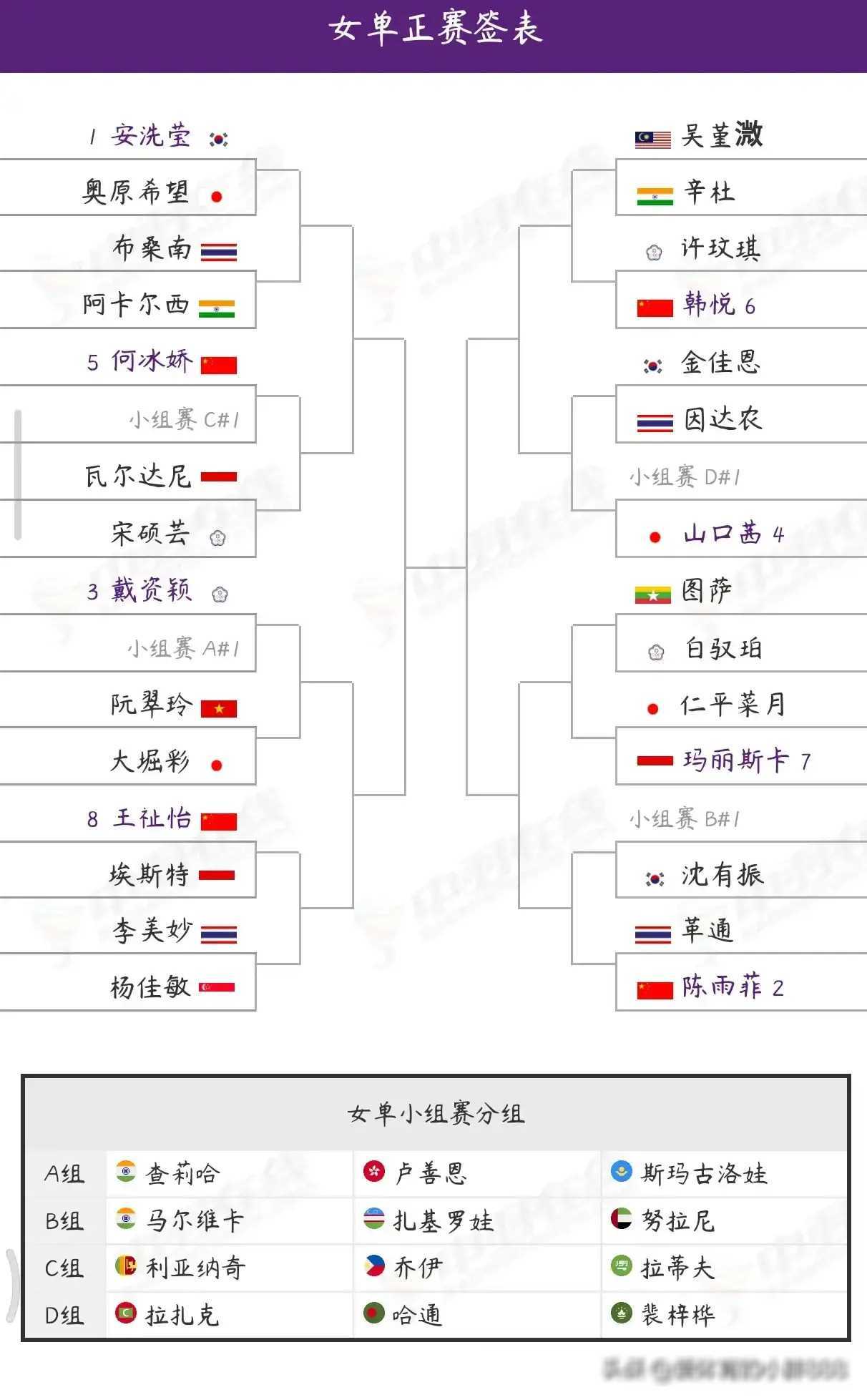 原创大爆冷羽毛球亚锦赛最新战报王祉怡横扫夺冠116318189