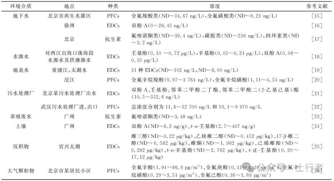 新污染物的污染现状及其检测方法研究进展