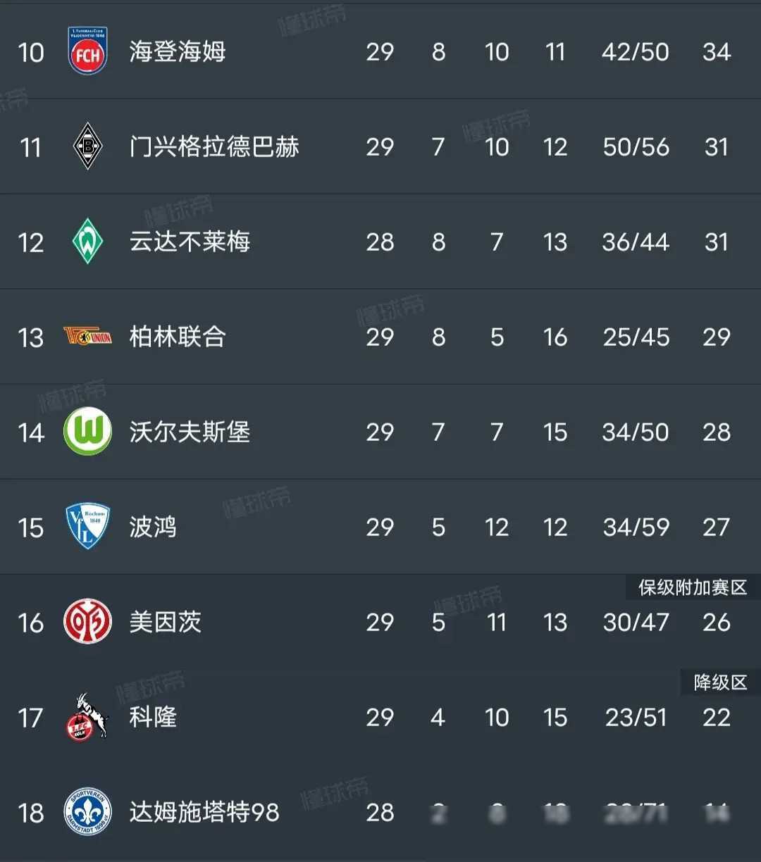 原创德甲积分榜拜仁稳住第二多特仍居第五保级乱战加剧