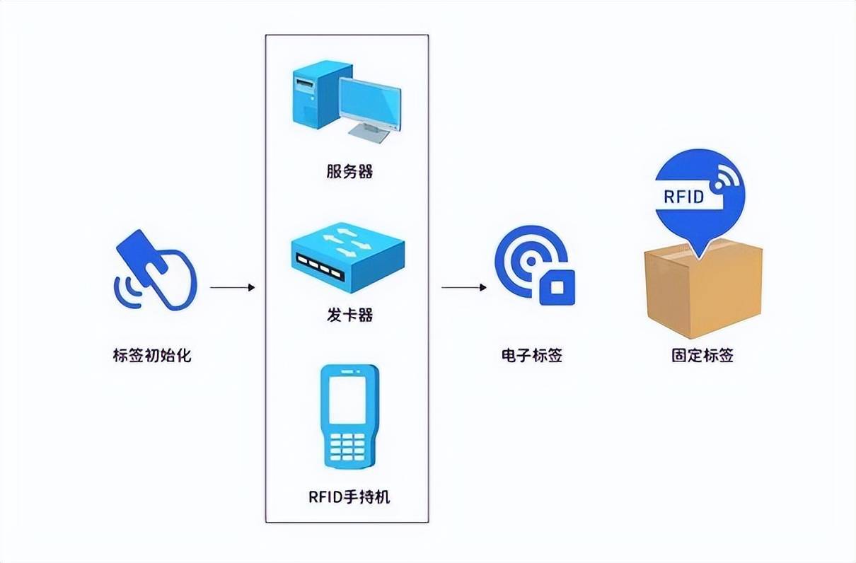 RFID技术