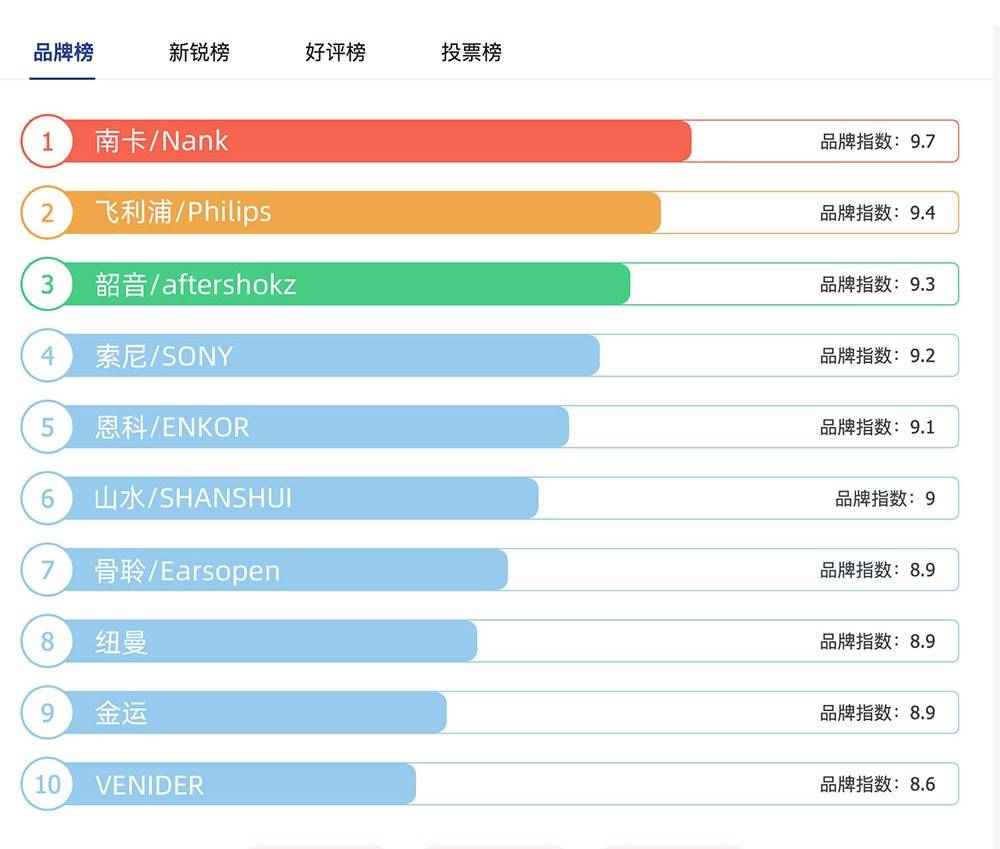运动耳机什么牌子的好?5大口碑上佳机型推荐