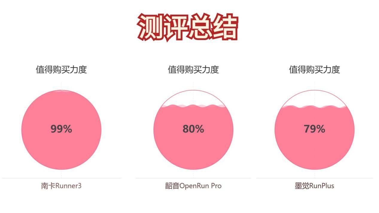 韶音OpenRun Pro怎么样?无广多维度评测南卡、墨觉、韶音骨传导耳机
