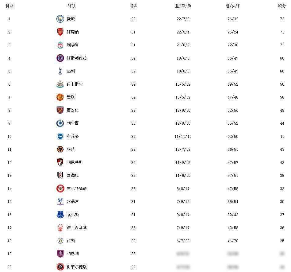 原创英超积分榜大洗牌曼城大胜登顶曼联陷入低迷跌至第七位
