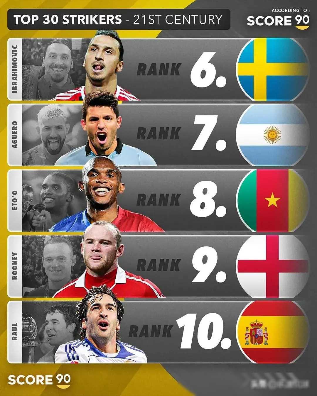 罗纳尔多独领风骚,哈兰德无缘前十榜单_传奇_足球_排名