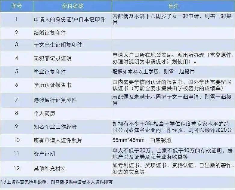 香港优才需要的材料包括港澳通行证复印件,照片,结婚证,户口本,身份证