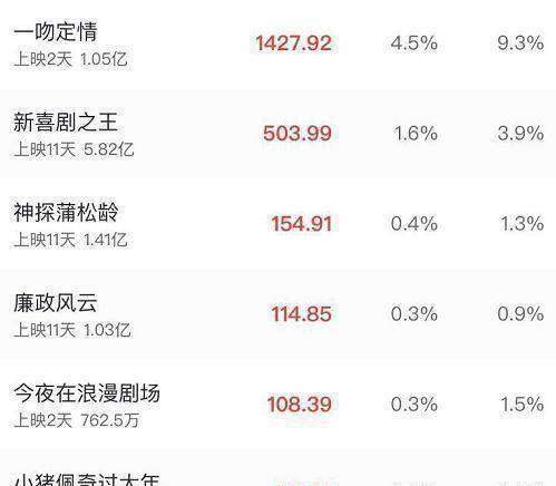 原创贺岁档票房大战尘埃落定流浪地球和新喜剧之王你选谁