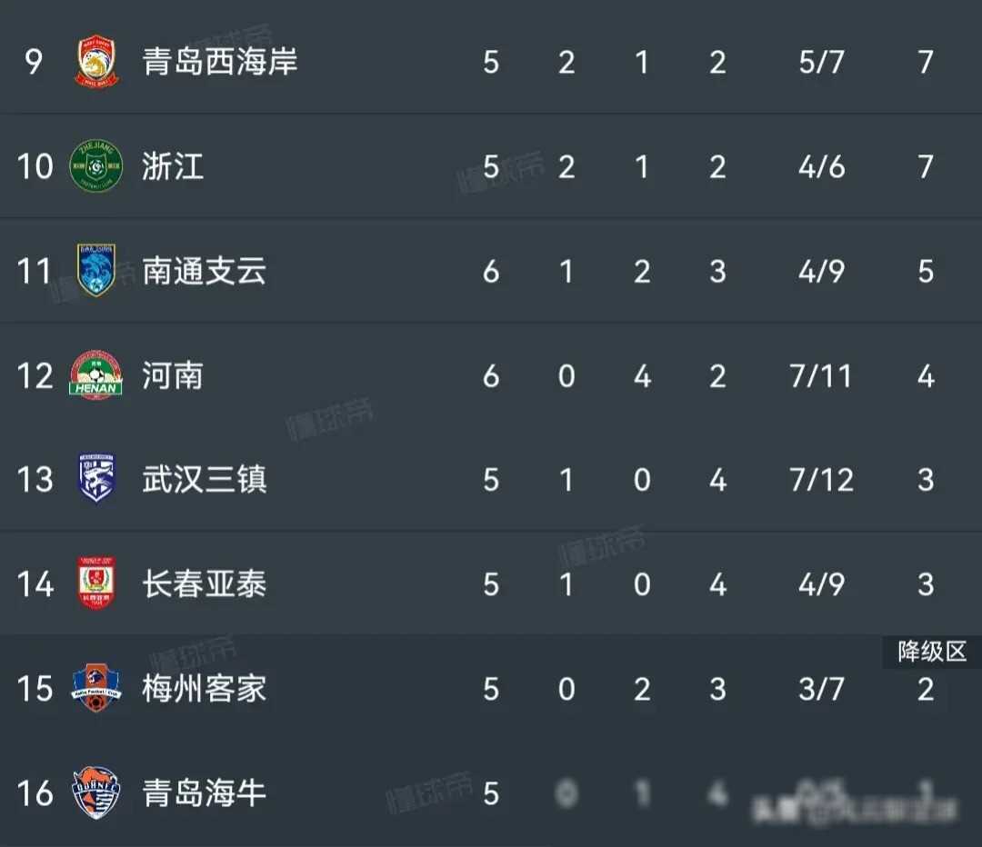 中超积分榜国安破申花5连胜申花仍居首河南连败中游