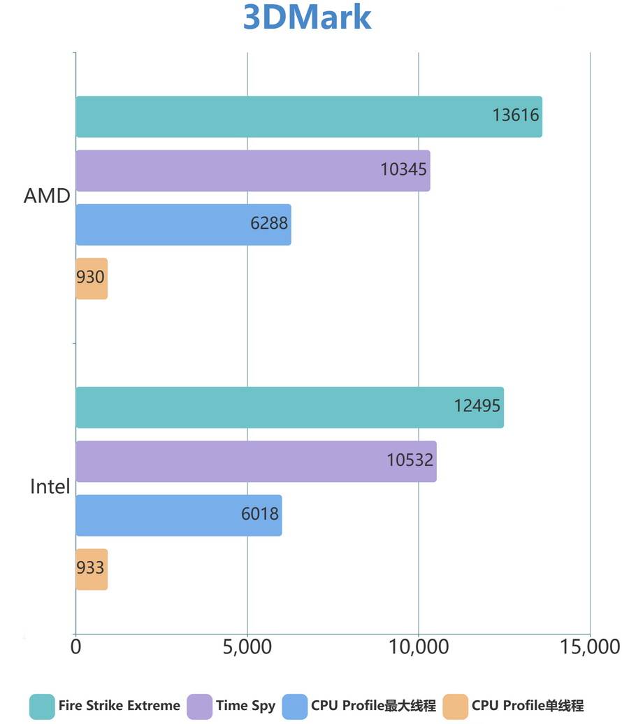 cpu profile再一次重复了cpu-z,cinebench