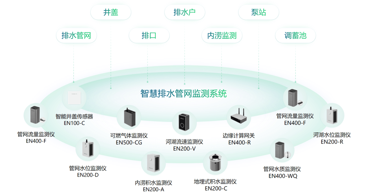 市政排水管网在线监测系统排水管网监测设备有哪些