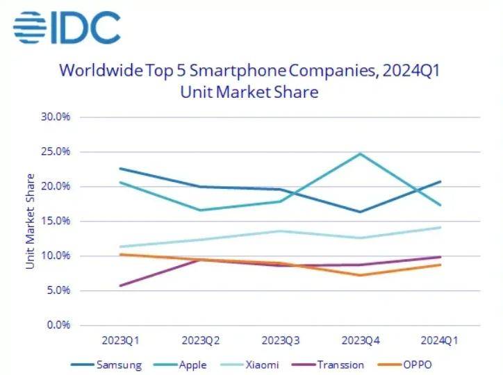原创小米传音全球狂飙三星苹果涨不动了vivo跌出前5
