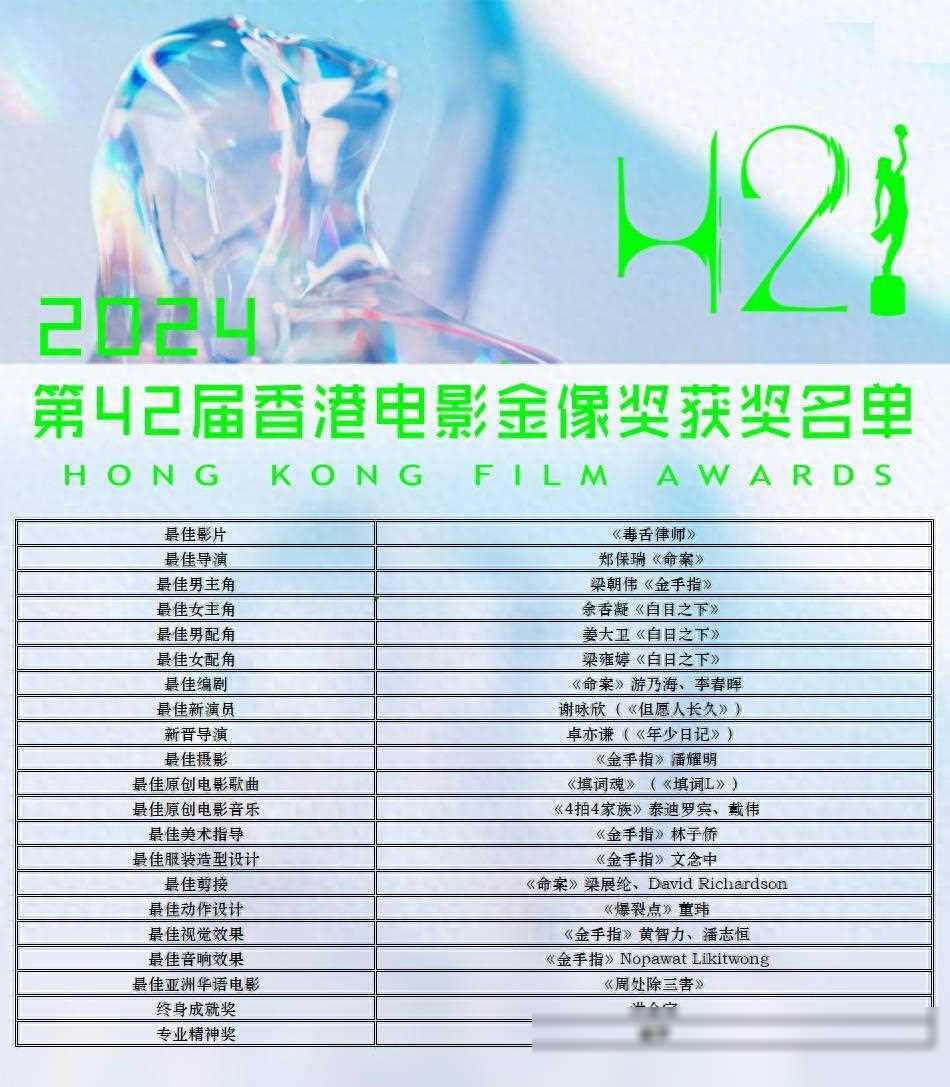 香港金像奖获奖名单:律政大作斩获最佳影片,伟仔六获影帝