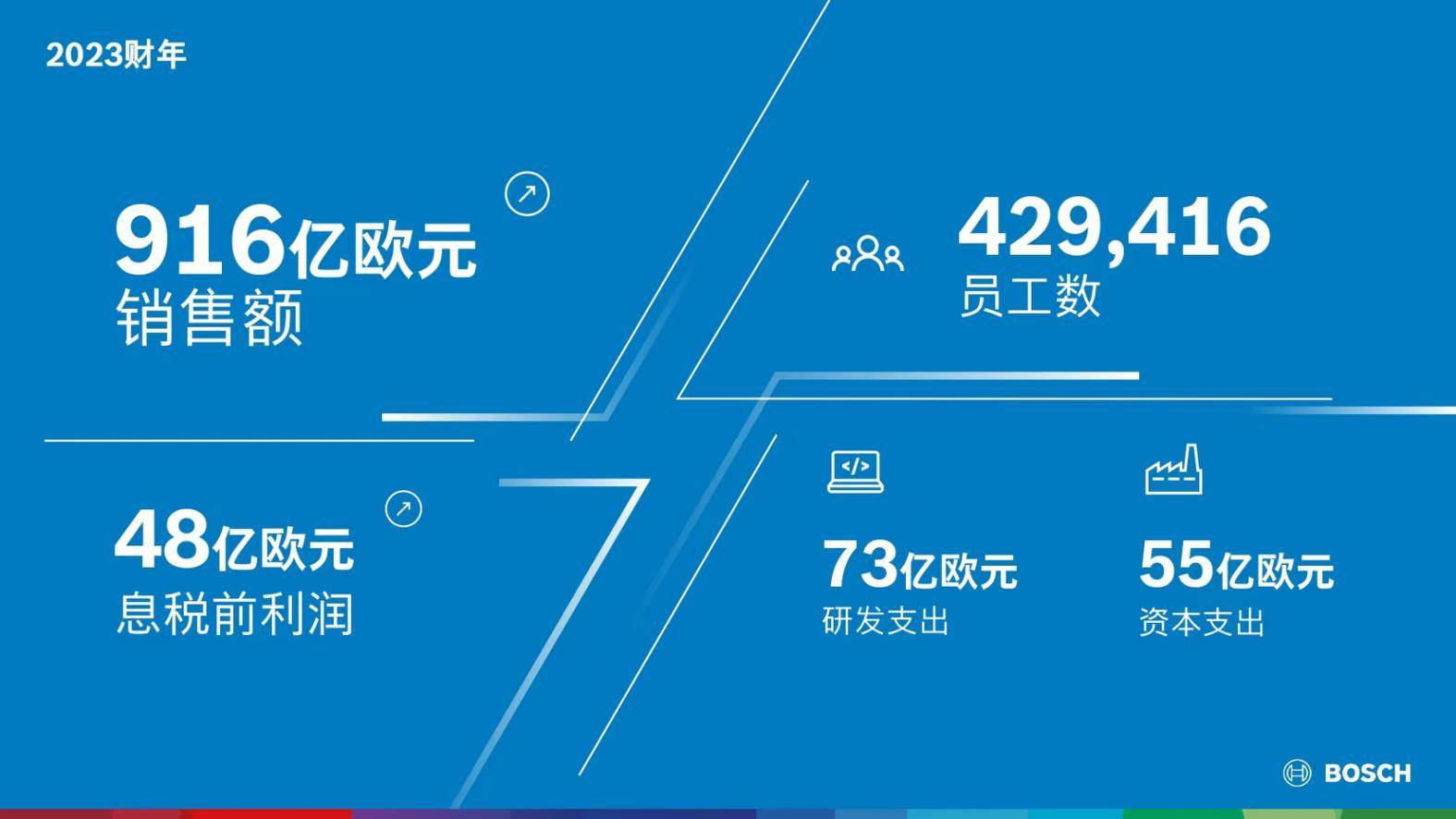 2023财年博世集团成功实施增长策略，30个电动汽车相关项目待启动