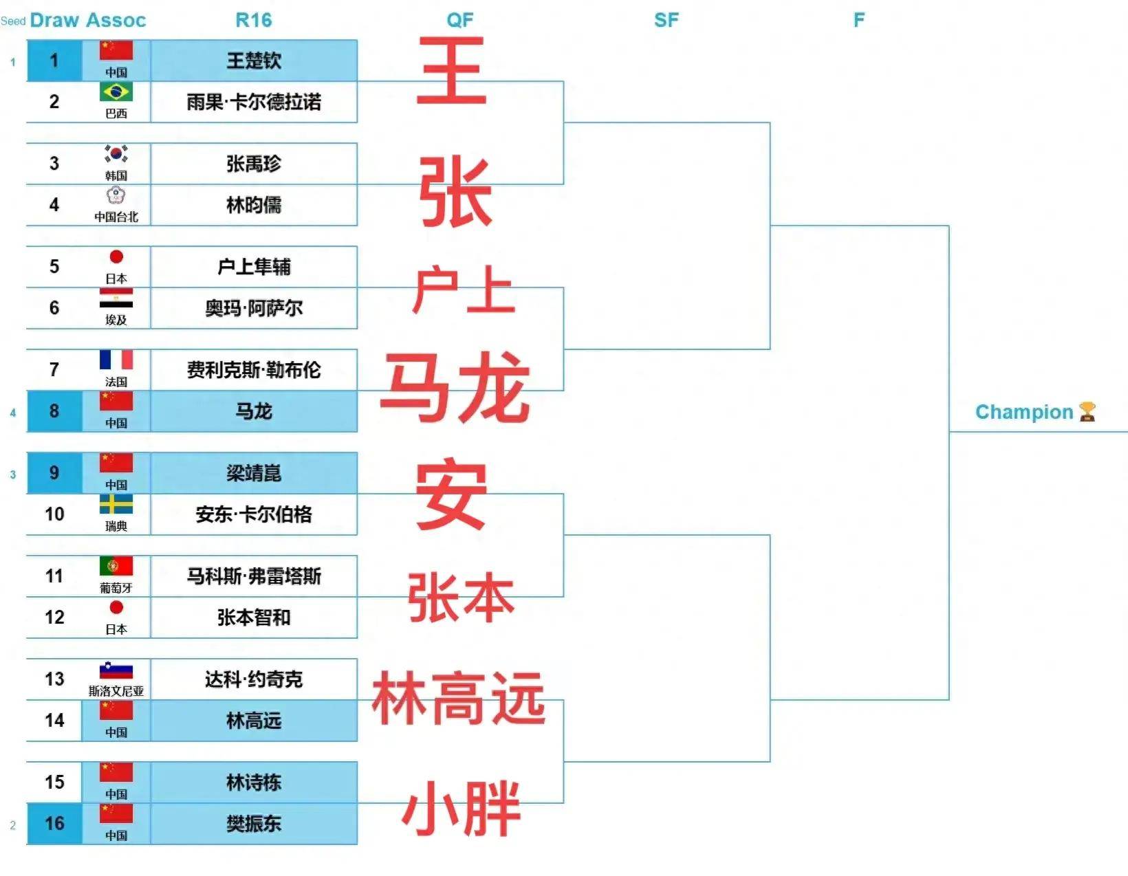原创澳门世界杯男单八强出炉国乒占4席日2席韩1席八强对阵表