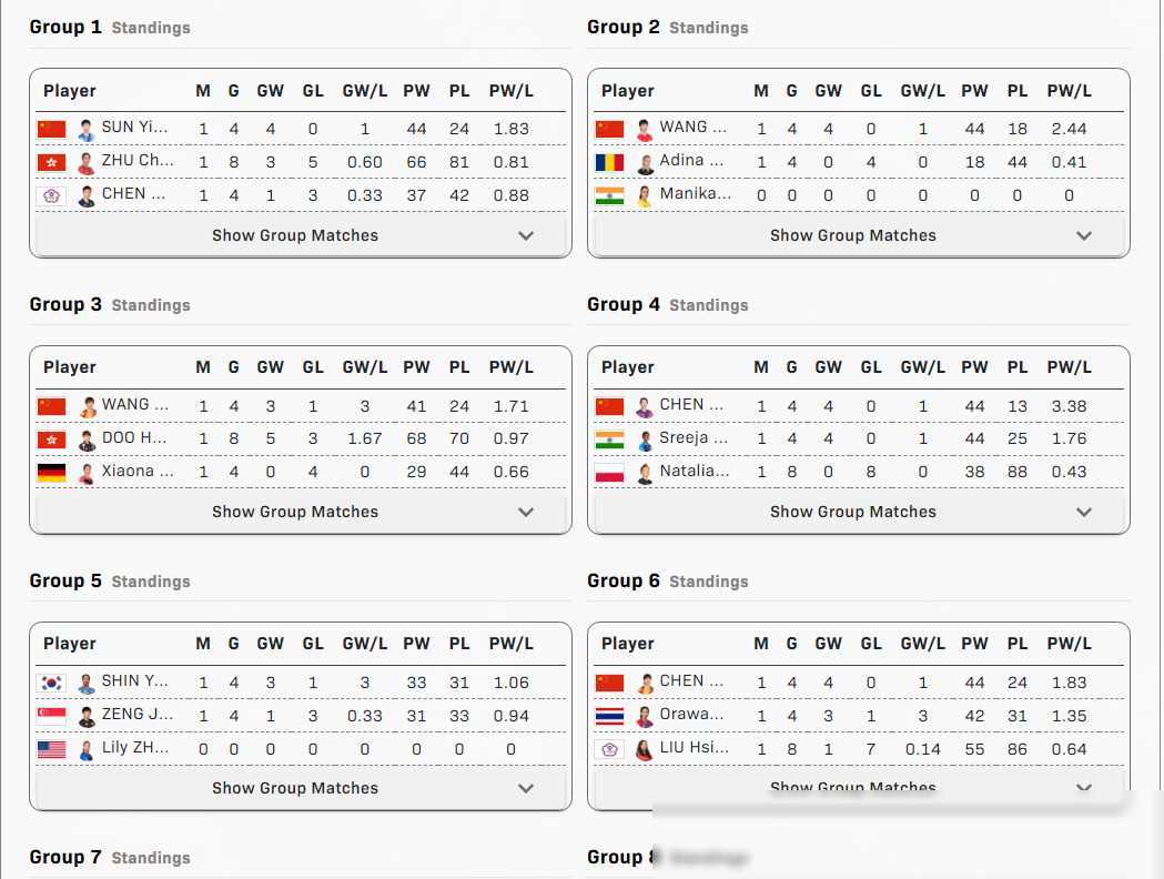 国乒选手形势:孙颖莎晋级在望,陈梦力争最后胜利_中国