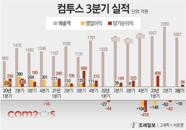2us销售额为7,171亿韩元,营业亏损为167亿韩元,而2018年合并销售额为
