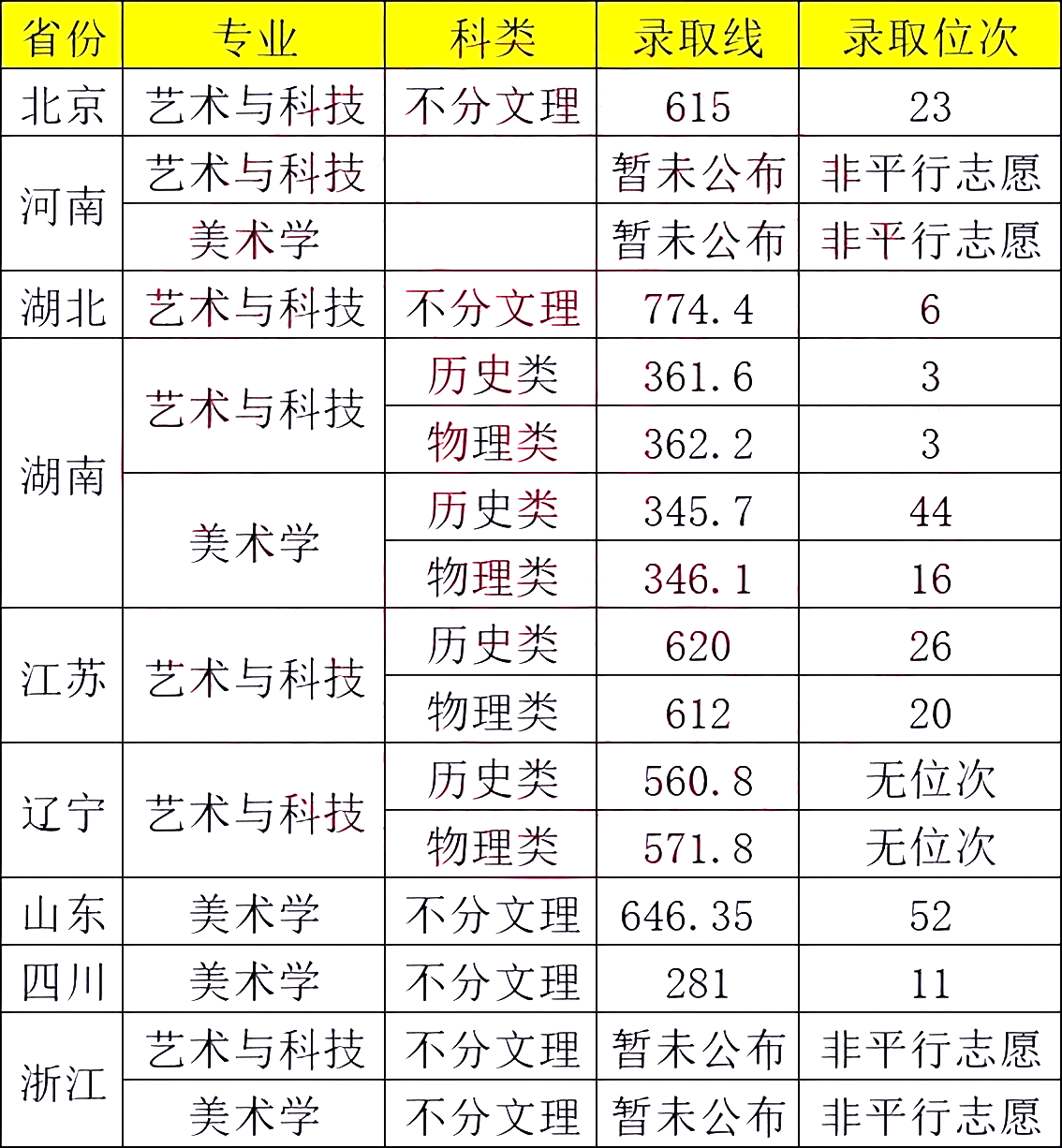 【顶级名校】浙江大学2023年部分省份美术设计类专业录取分数线