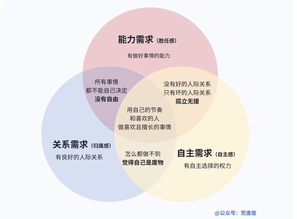 心理学上的「自我决定理论」指出,人类有三种天生的内在需求:能力需求