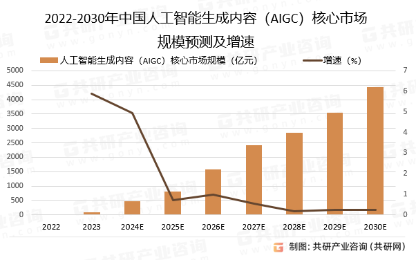 技术的发展,中国人工智能产业在各方的共同推动下进入爆发式增长阶段