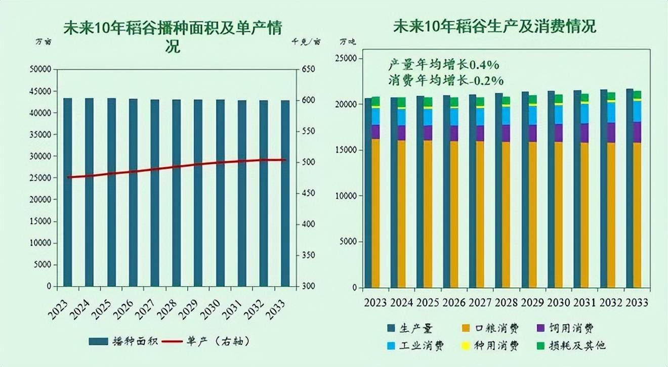 《中国农业展望报告(2024—2033)》未来10年,我国主要农产品市场形势