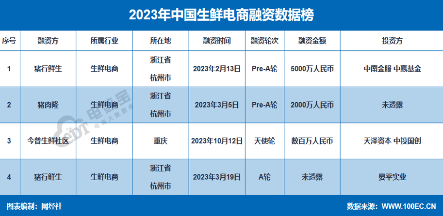 网经社:《2023年度中国生鲜电商&社区团购市场数据报告》发布_行业_规模_显示