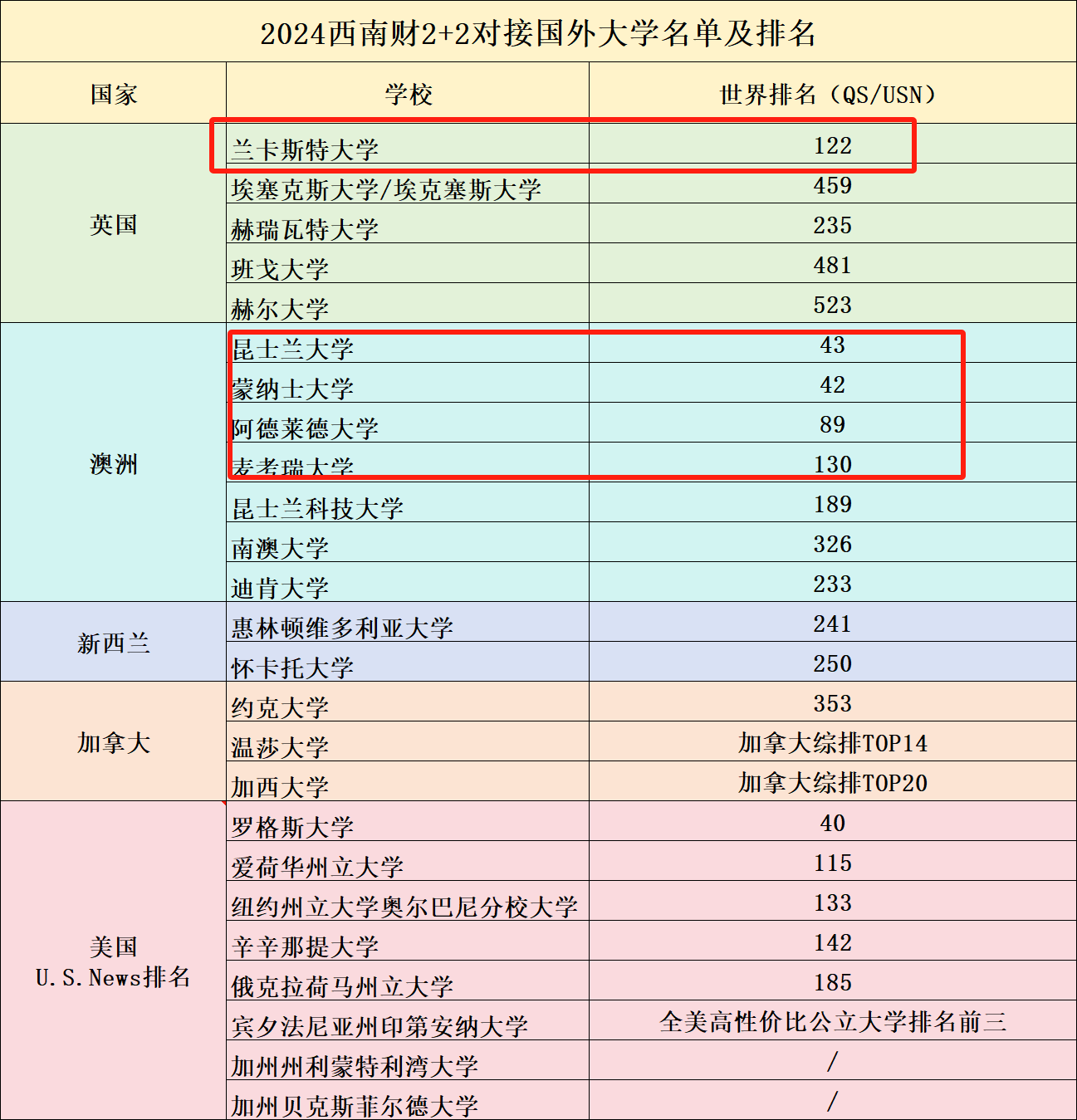 2 2项目,该项目对接的海外大学皆是世界名校,学生不仅能获得本科学历