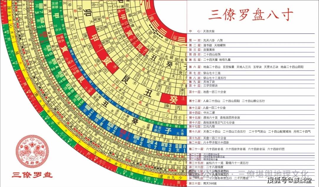 罗盘每层图解示意图片